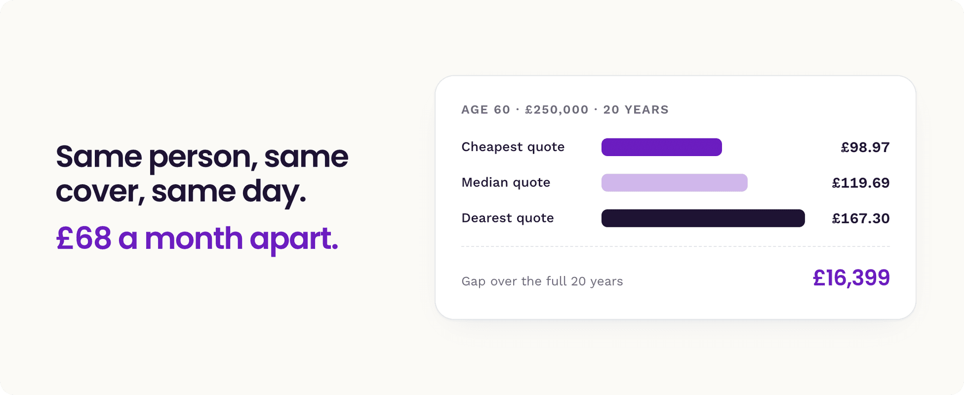 At age 60 UK insurers quoted between £98.97 and £167.30 a month for the same £250,000 policy, a gap of £16,399 over 20 years