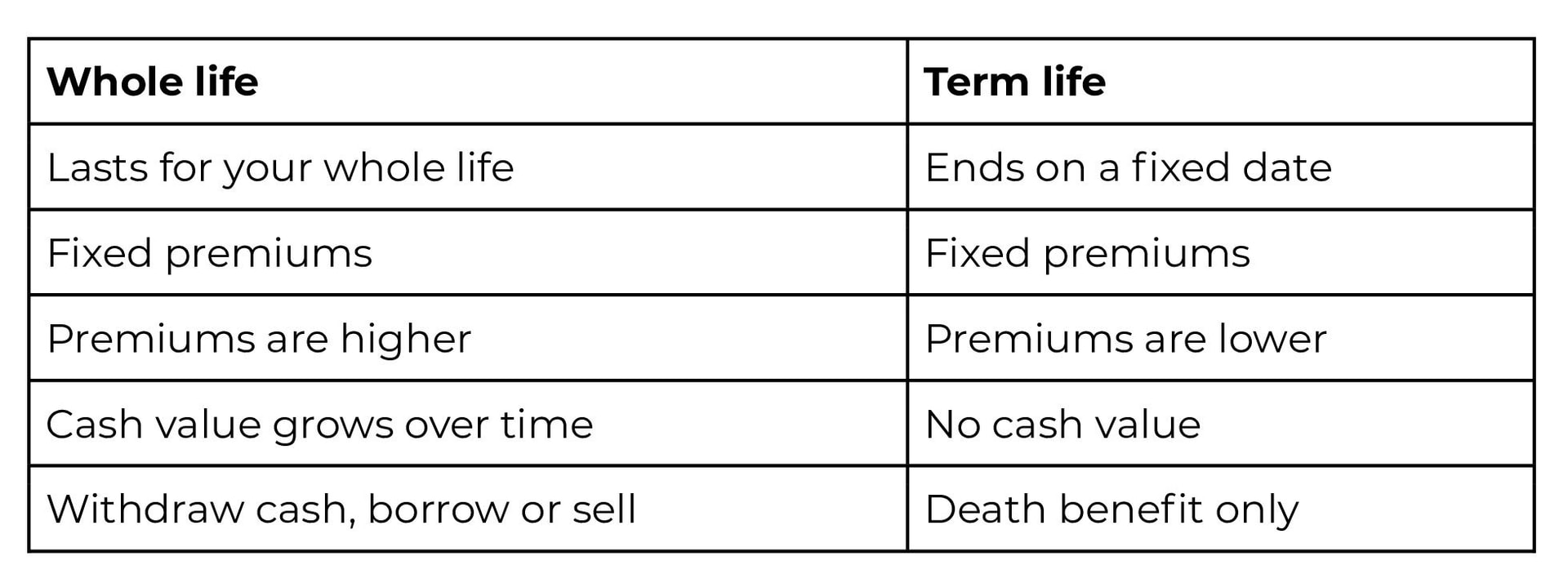 whole vs term